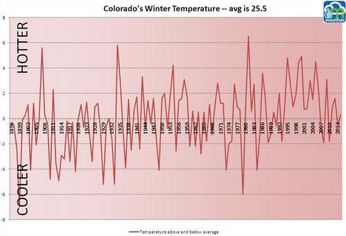 Colorado winter temperature chart