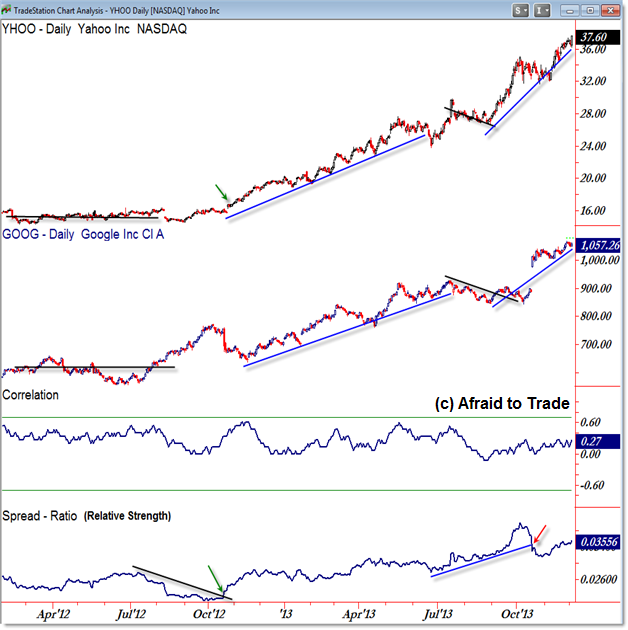 Google GOOG Yahoo YHOO Relative Strength Daily Chart Correlation Comparison Pair Trade