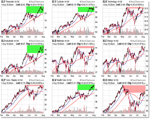 Sector SPDRs ETFs Breakout and Relative Strength Chart 