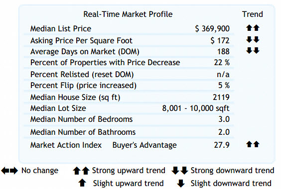 Altos Real-Time Market Profile 97223