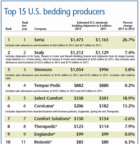 2013美國床墊銷售排行資訊