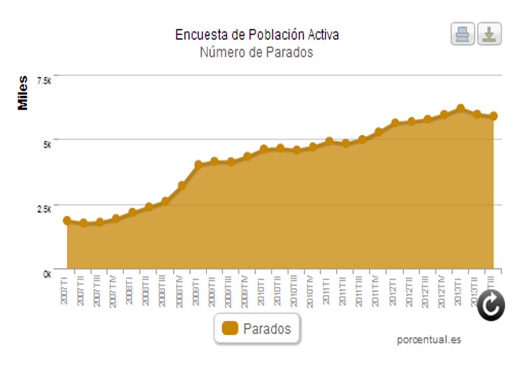evolucion encuesta de poblacion activa 2007-2013