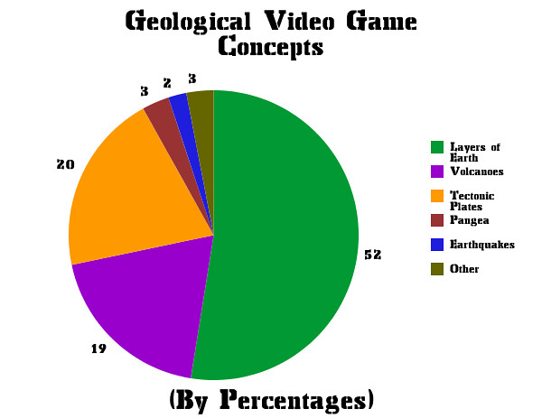 Video Game Science Concepts