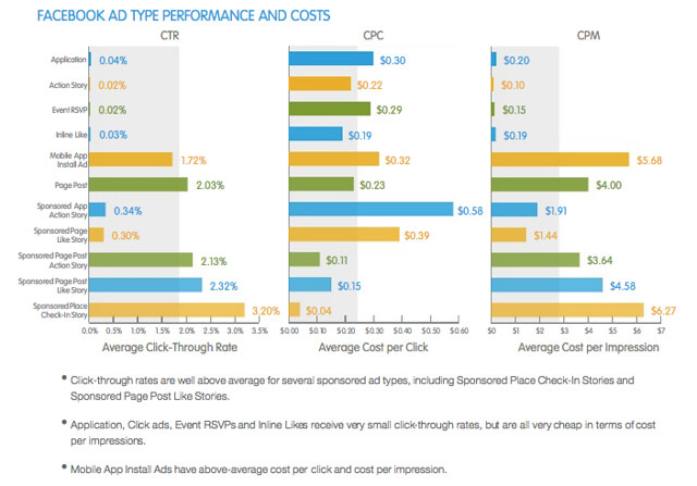 Facebook Ad Type performance and costs