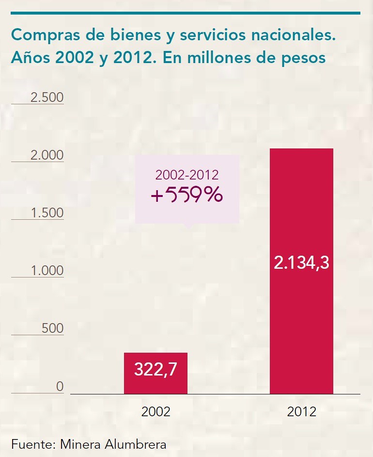 Compras de bienes y servicios nacionales 2002 y 2012