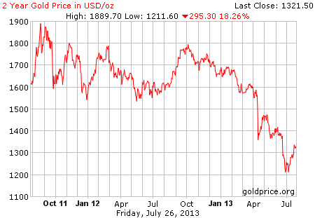 Gambar image grafik pergerakan harga emas 2 tahun terakhir per 26 Juli 2013