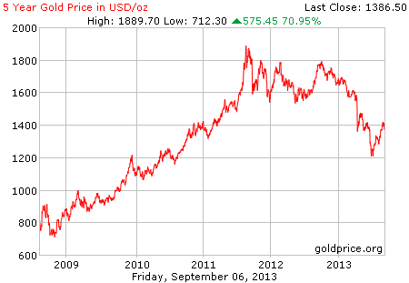 Gambar grafik chart pergerakan harga emas dunia 5 tahun terakhir per 06 September 2013