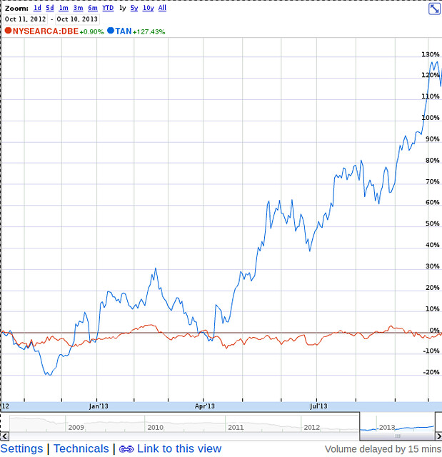 TAN solar v DBE oil and gas 1 year