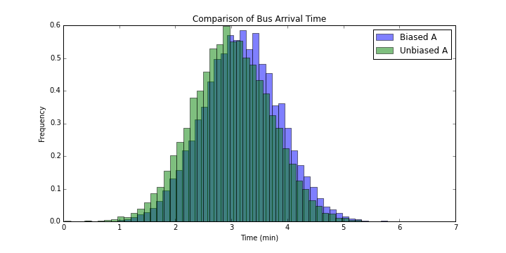 Comparison of Bus Arrival Time for Bus A