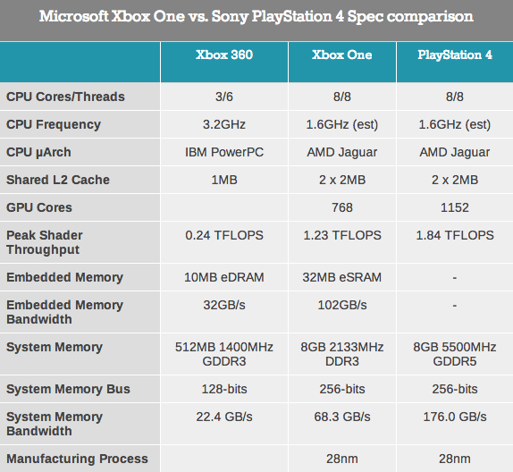 xbox-one-playstation-4-specs