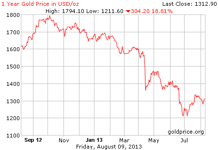 Gambar grafik image pergerakan harga emas 1 tahun terakhir per 09 Agustus 2013