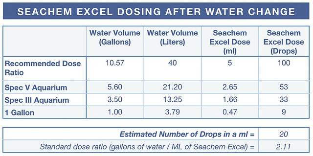 Tabla de dosificación Seachem Excel para después de un cambio de agua