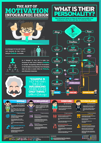 The Art of Motivation infographic design