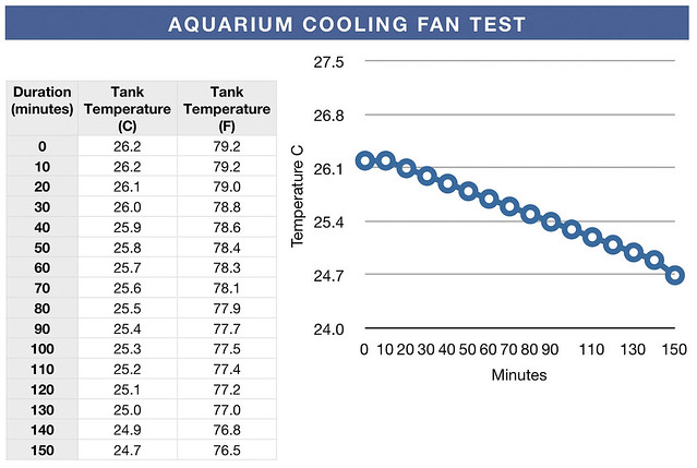 evaporative cooling test on an aquarium table