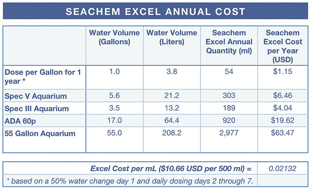 Seachem Excel Cost per year table