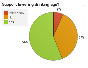 The legal drinking age in the united states should be lowered to 18
