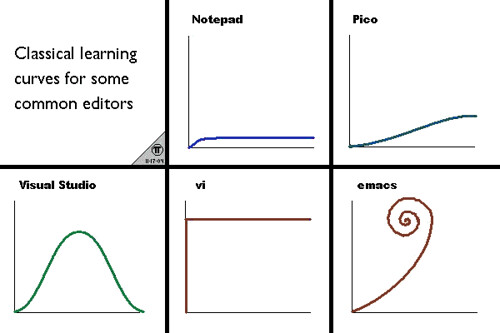 classical learning curves for some common text editors
