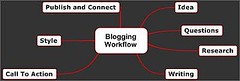 Blogging Workflow