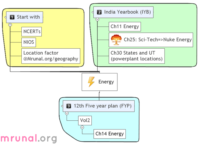 India yearbook ch11 Energy