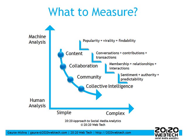 20:20 Web Tech Approach to Social Media Analytics: What to Measure? - Flickr - Photo Sharing!