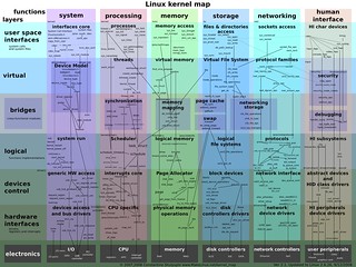 Linux kernel map