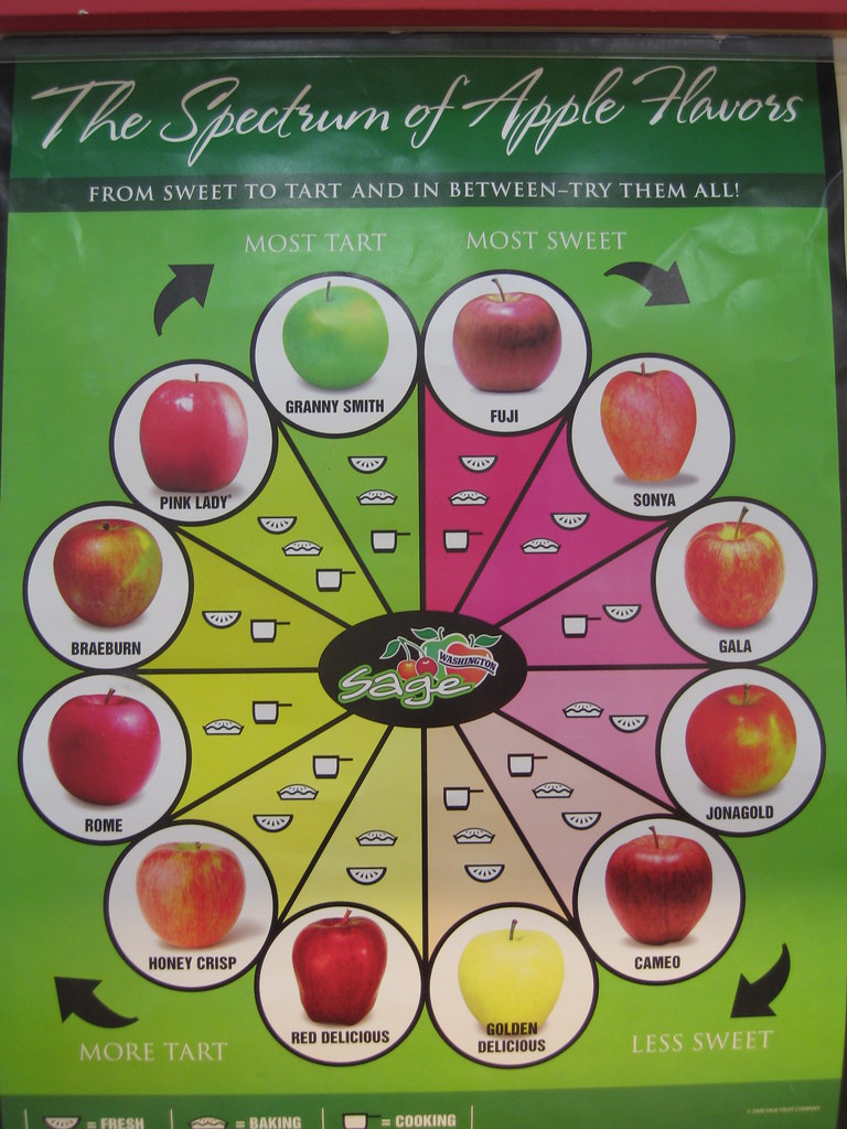 Apple Sweetness Chart