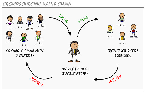 crowdsourcing value chain