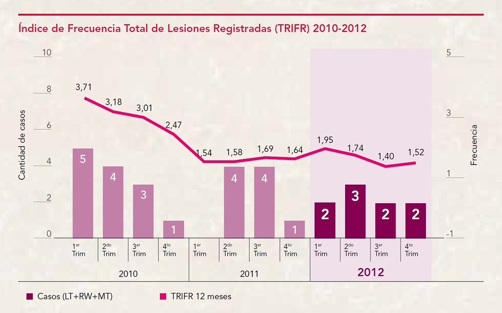 Índice de Frecuencia Total de Lesiones Registradas (TRIFR) 2010-2012