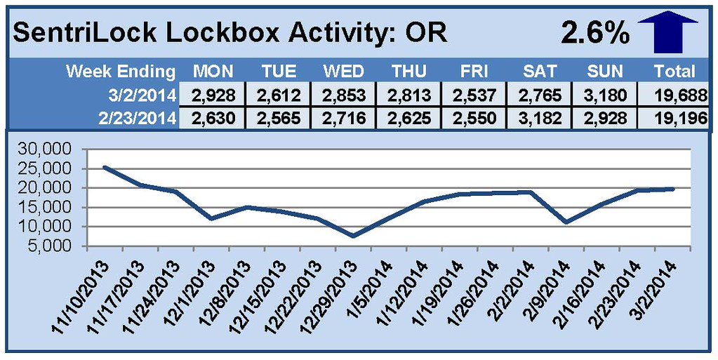 SentriLock Lockbox Activity February 24-March 2, 2014