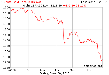 Gambar grafik chart pergerakan harga emas dunia 6 bulan terakhir per 28 Juni 2013