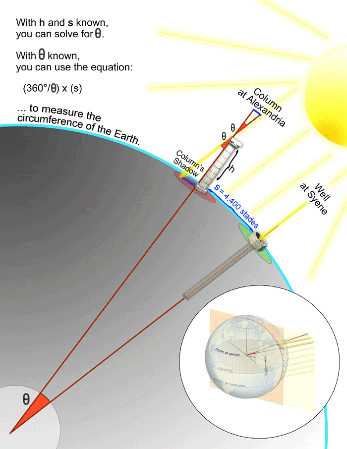 Usare i triangoli rettangoli per calcolare il raggio della Terra.