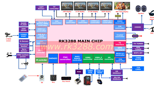 RK3288_Block_Diagram_640px