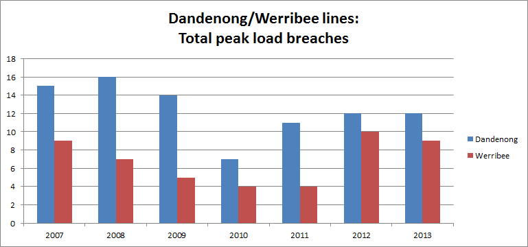 Dandenong/Werribee lines: Load breaches October 2007-2013