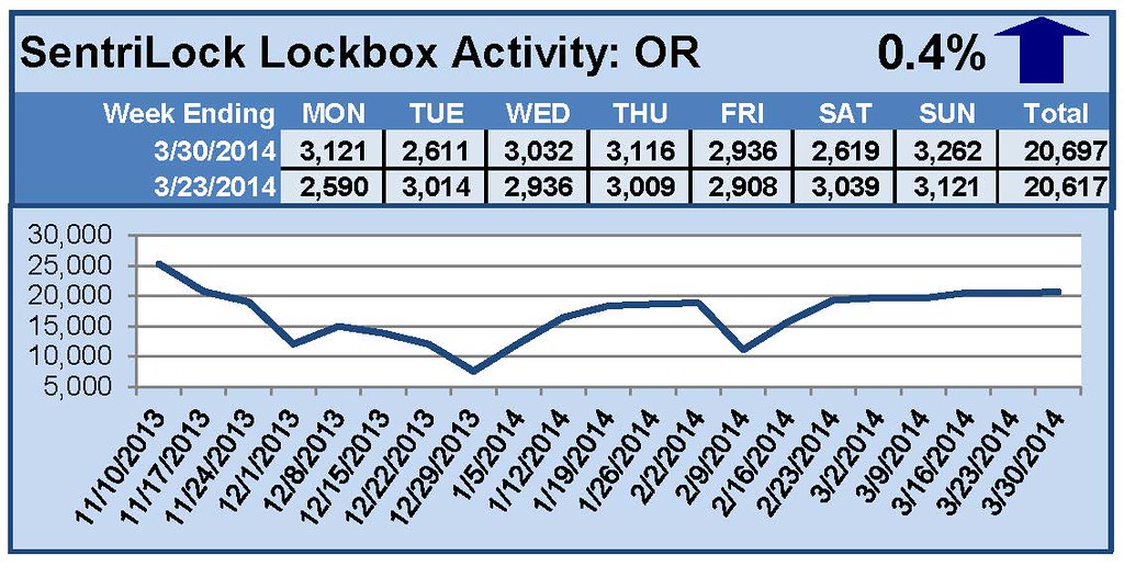 SentriLock Lockbox Activity March 24-30, 2014