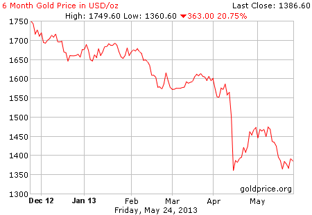 Gambar grafik chart pergerakan harga emas dunia 6 bulan terakhir per 24 Mei 2013