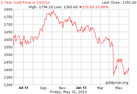 Gambar grafik image pergerakan harga emas 1 tahun terakhir per 31 Mei 2013