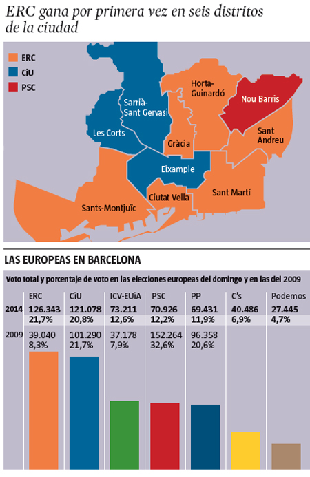 14e27 LV Elecciones europeas en Barcelona Victoria histórica de ERC