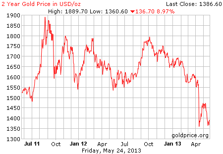 Gambar image grafik pergerakan harga emas 2 tahun terakhir per 24 Mei 2013
