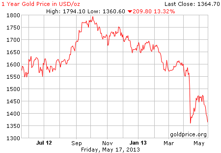 Gambar grafik image pergerakan harga emas 1 tahun terakhir per 17 Mei 2013