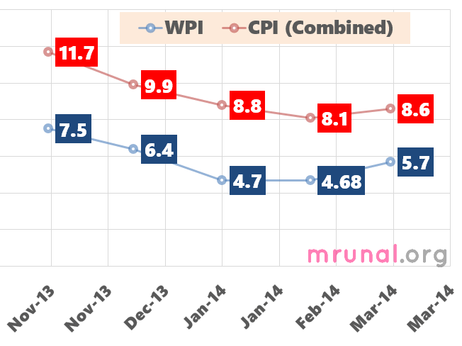 Graph India WPI CPI trend 2014