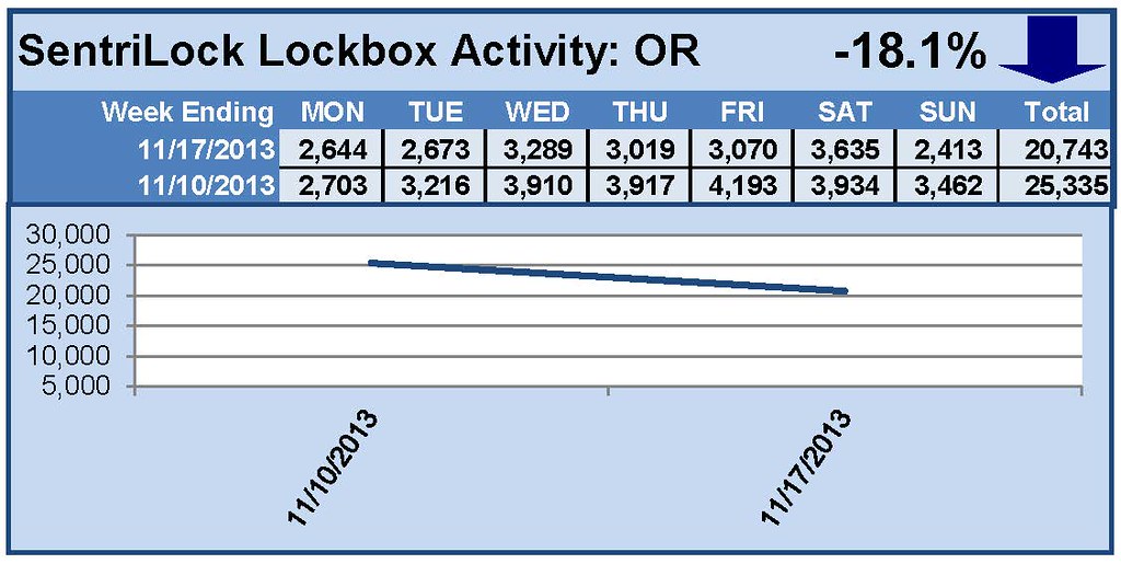 SentriLock Lockbox Activity November 11-17, 2013