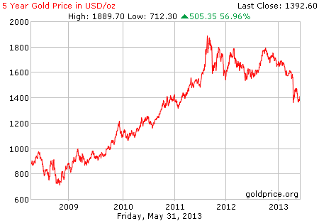 Gambar grafik chart pergerakan harga emas dunia 5 tahun terakhir per 31 Mei 2013