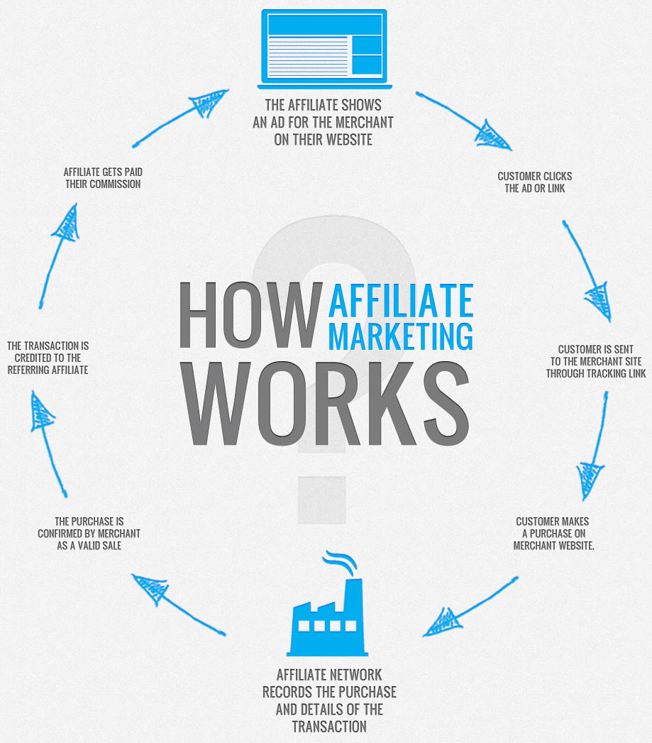 What does the affiliate program do?