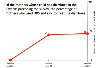 Percentage of mothers who used Kit Yamoyo