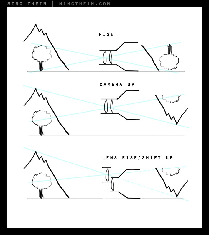 Working with Tilt/Shift lenses 