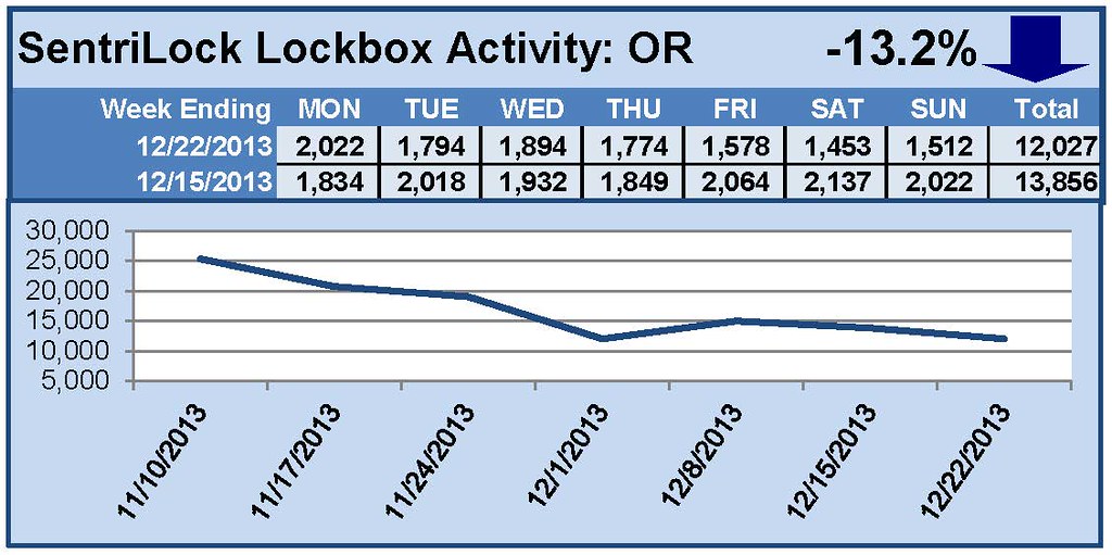 SentriLock Lockbox Activity December 16-22, 2013