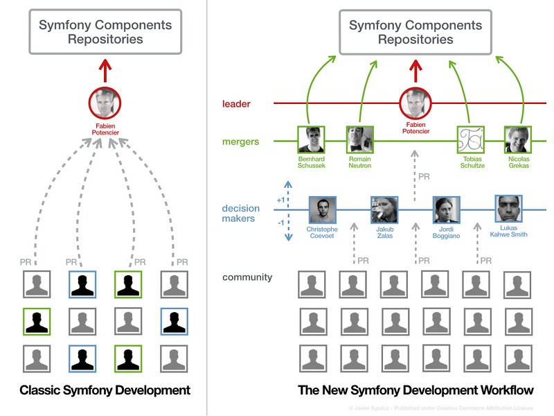 Symfony development workflow