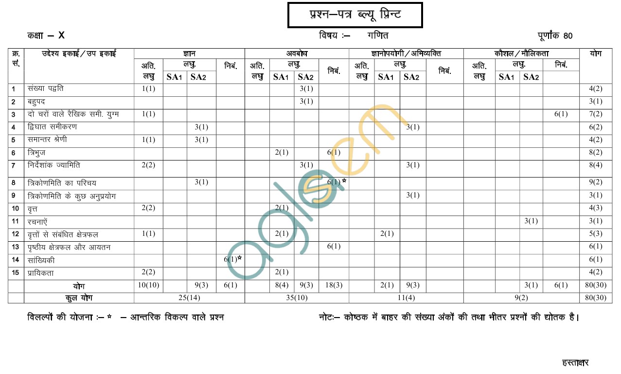 Rajasthan Board Class 10 Mathematics Paper Scheme and Blue Print