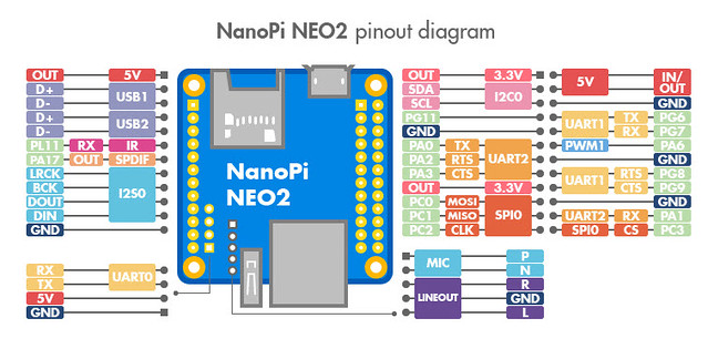 NanoPi NEO2