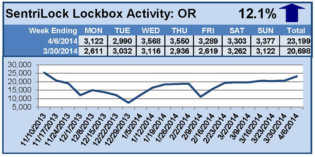 SentriLock Lockbox Activity March 31-April 6, 2014